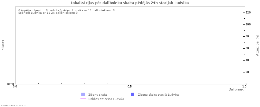 Grafiki: Lokalizācijas pēc dalībnieku skaita