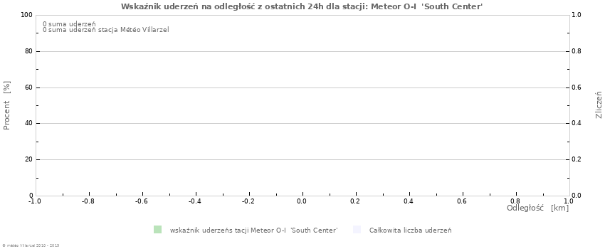 Wykresy: Wskaźnik uderzeń na odległość