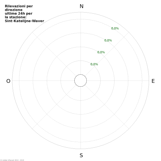 Grafico: Rilevazioni per direzione