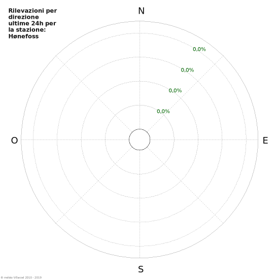 Grafico: Rilevazioni per direzione