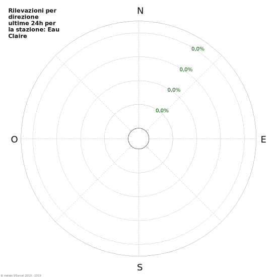 Grafico: Rilevazioni per direzione