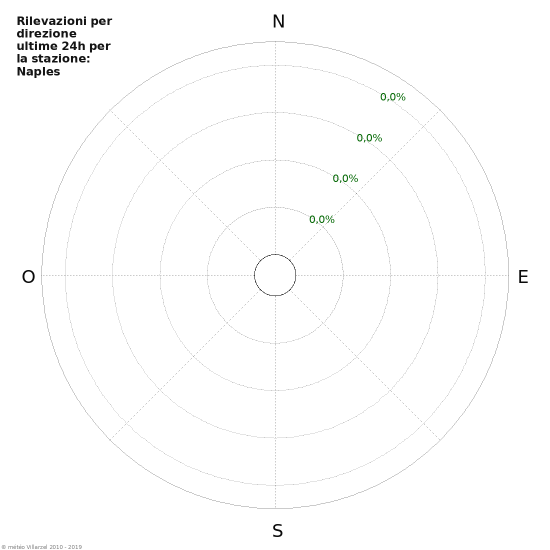 Grafico: Rilevazioni per direzione