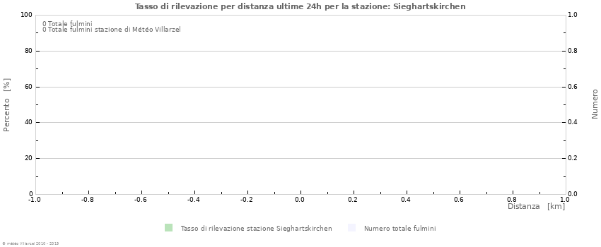 Grafico: Tasso di rilevazione per distanza