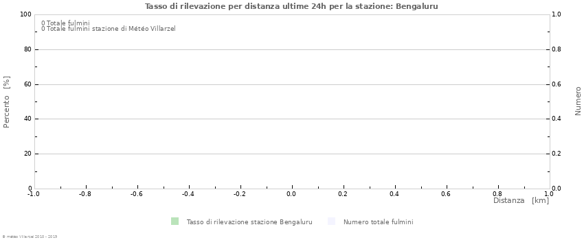 Grafico: Tasso di rilevazione per distanza