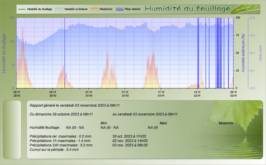 Graphiques de l'humectation du feuillage