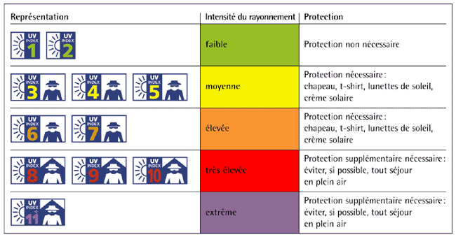 UV Index Legend