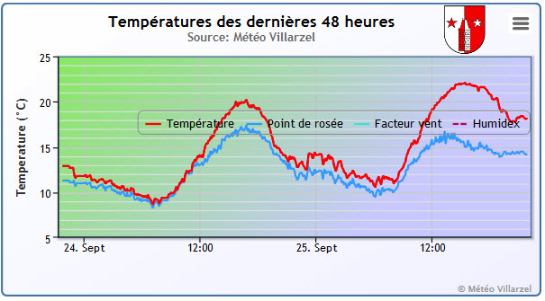 graphiques HighCharts