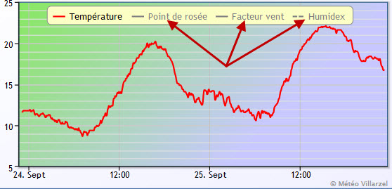 Tutoriel HighCharts